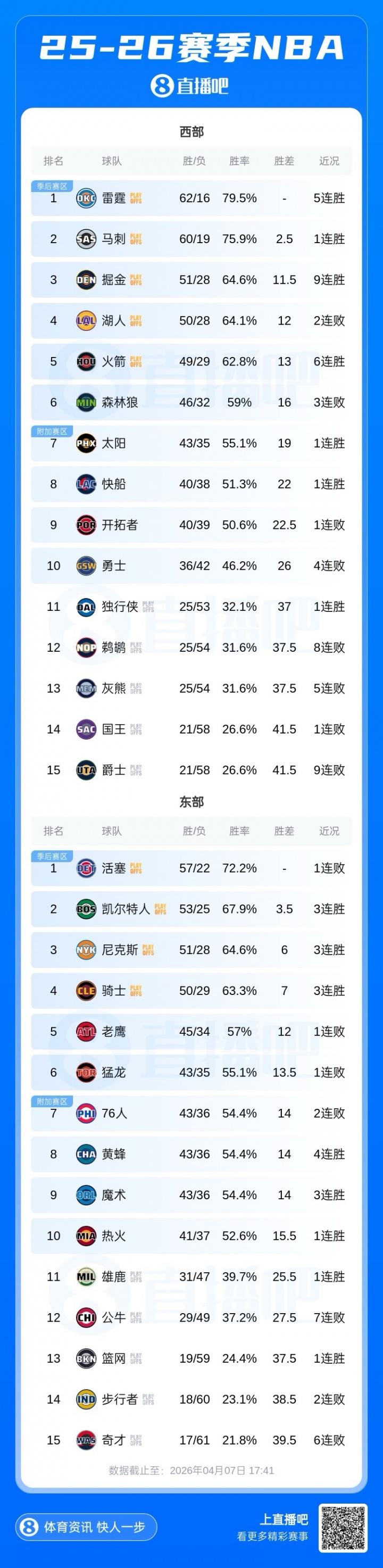 乐鱼体育-季后赛首轮你最希望看到哪组对决🤔?